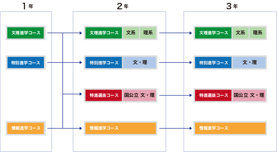 ３＋１コース