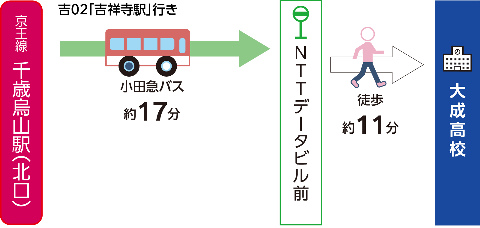 千歳烏山駅