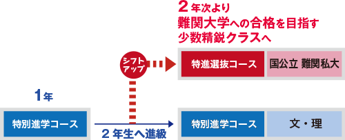 特進選抜コースへシフト可能なカリキュラム