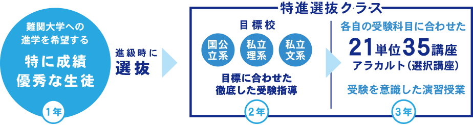 少人数選抜クラスのための強化カリキュラム